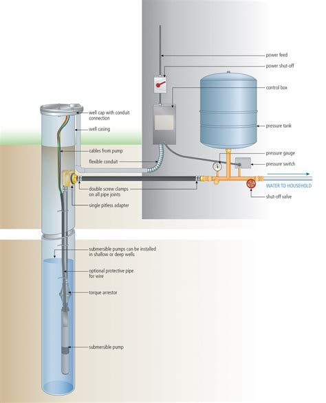 Please Help: lost submersible pump thanksgiving morning